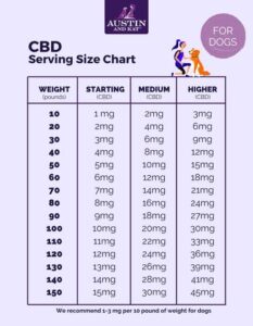 CBD Serving Chart for Your Pet