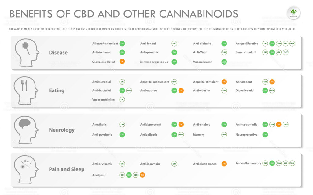 Benefits of CBD and other cannabinoids